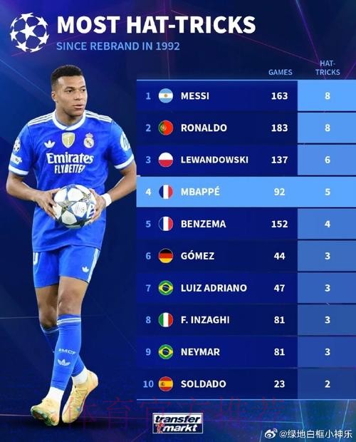 姆巴佩上季场均0.74球0.08助 本季场均1.2球0.2助